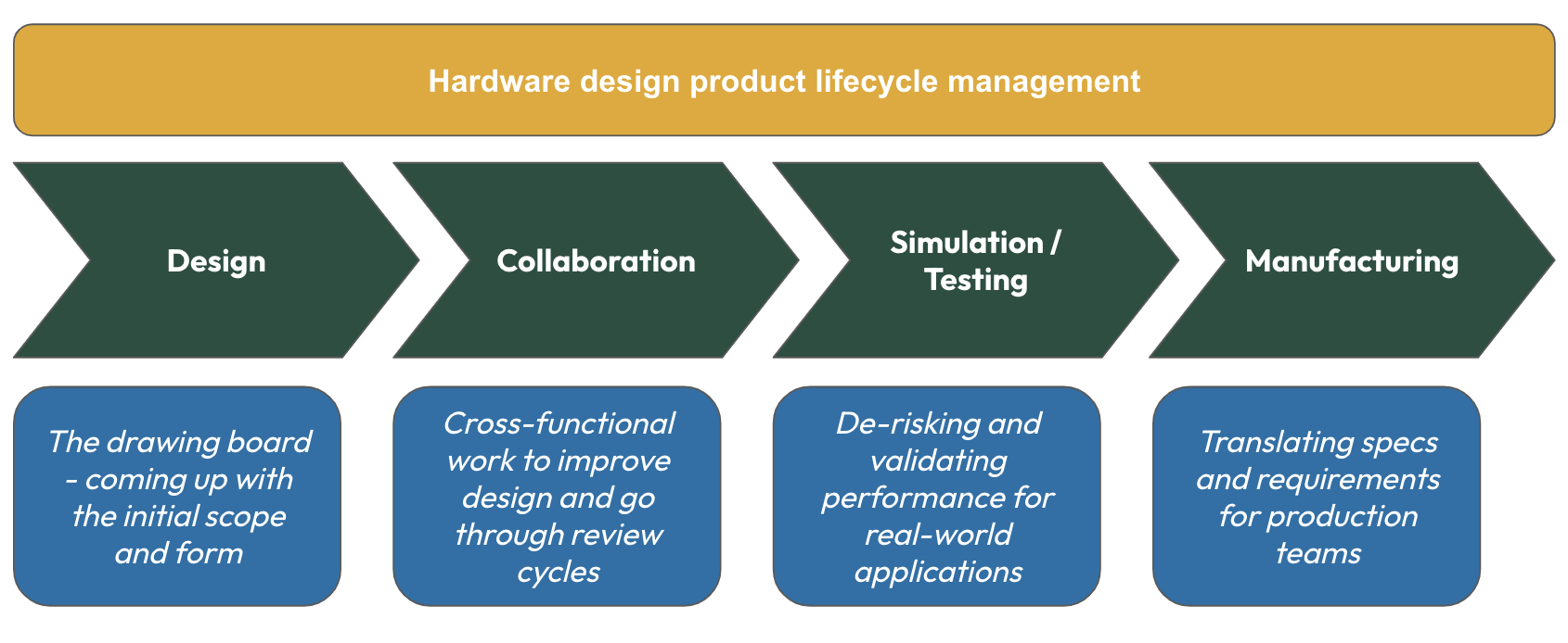 Hardware design product lifecycle