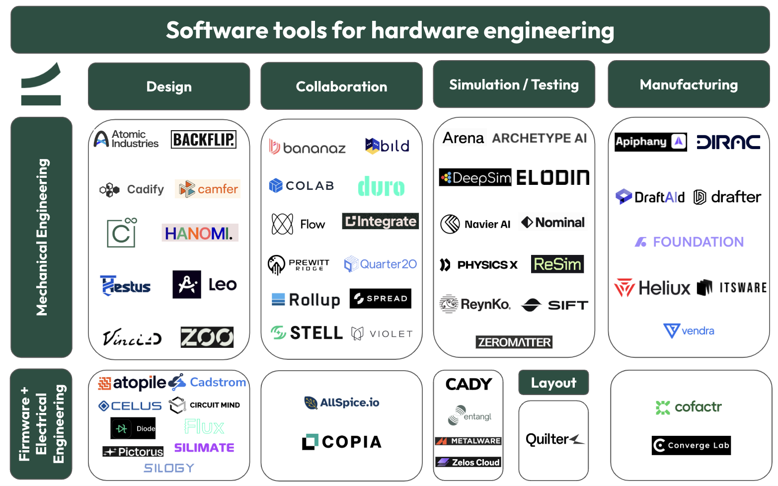 Software tool for hardware engineering